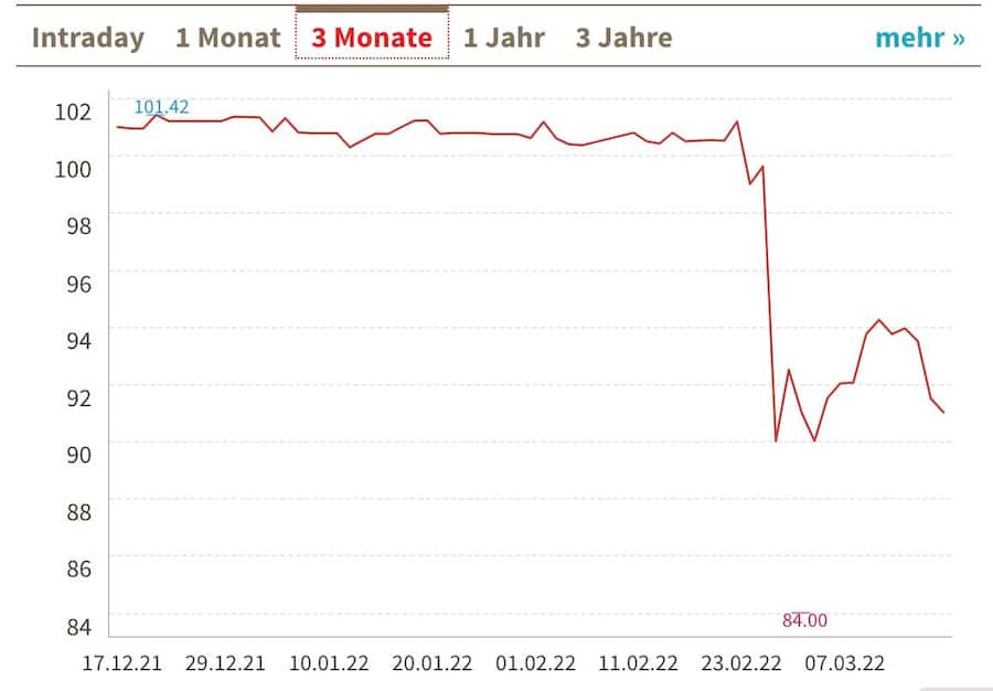 Trafigura Bond Chart