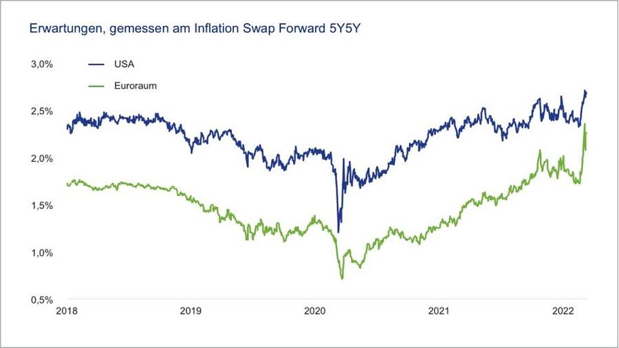 Ukraine-Krieg lässt Inflation weiter ansteigen - Inflationserwartungen ziehen deutlich an