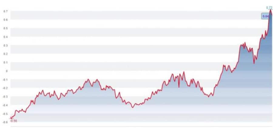 Chart Rendite Bundesobligationen 2021 mit zehnjähriger Laufzeit