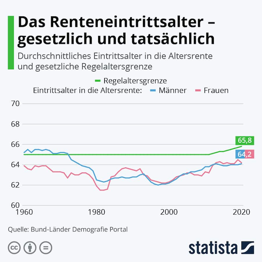Renteneintrittsalter