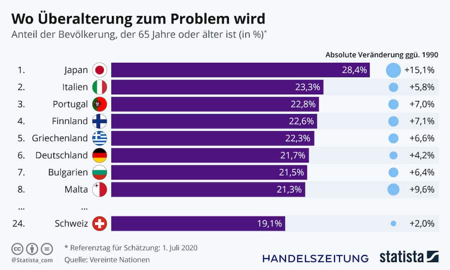 Statista-Grafik: Wo Überalterung zum Problem wird