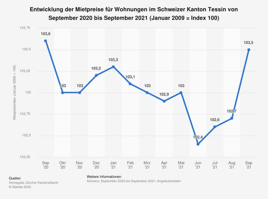 Die Entwicklung der Mietpreise für Wohnungen im Schweizer Kanton Tessin von September 2020 bis September 2021.