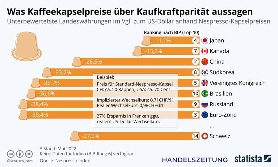 Grafik der Woche 2 Nespresso