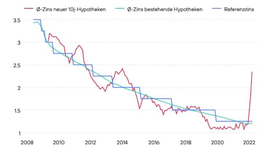 Entwicklung des Referenzzinssatzes seit 2008