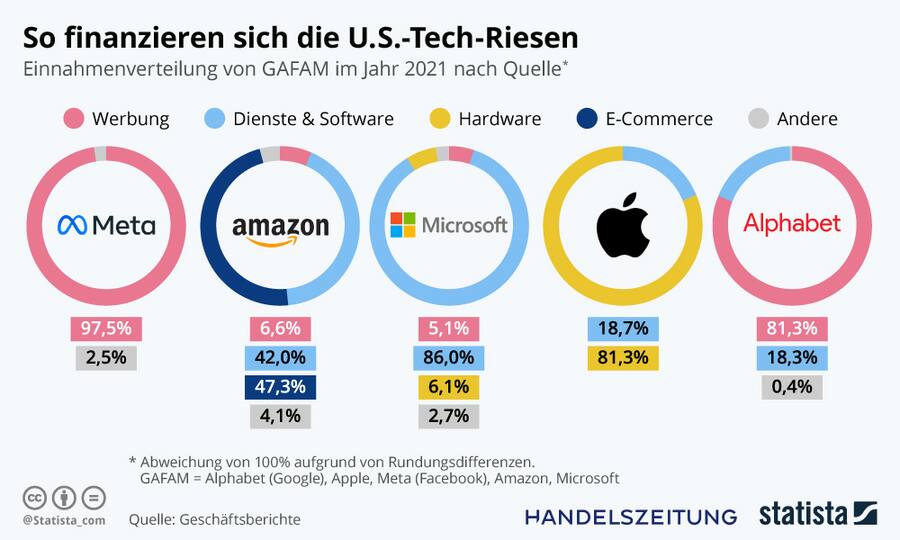 Techkonzerne Grafik 1