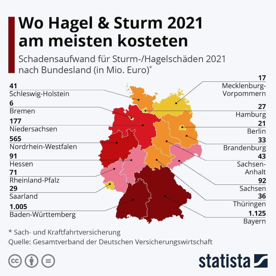 Unwetterkosten Statista