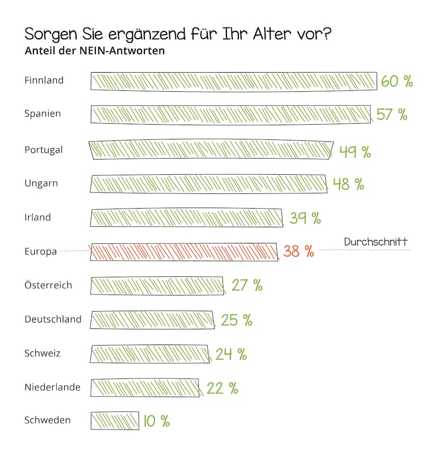 Altersvorsorge in Euroa