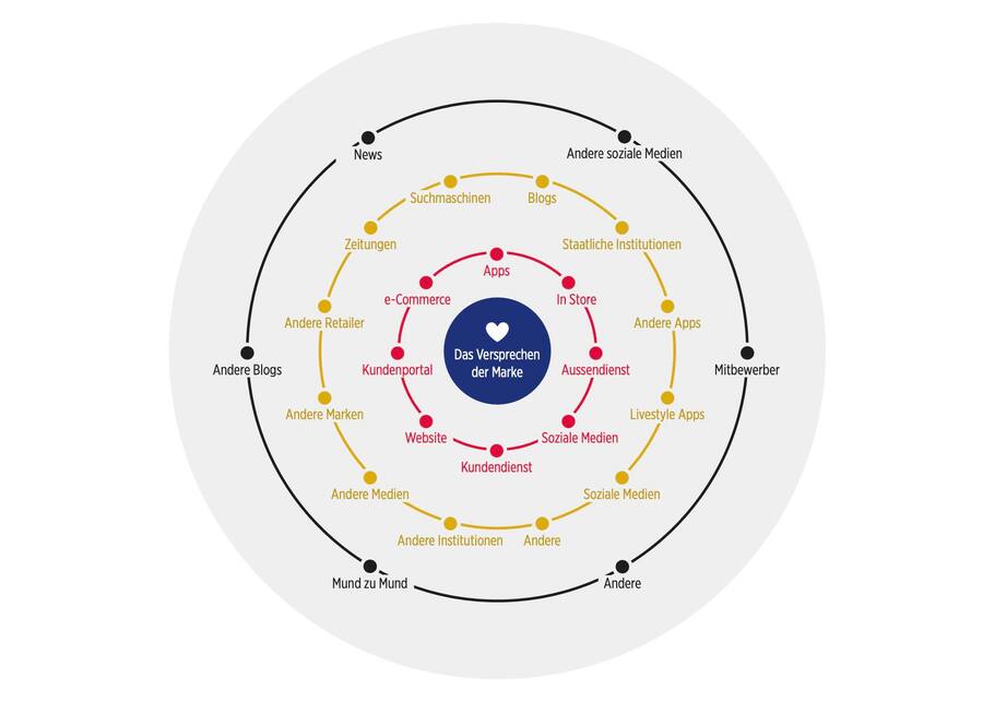 Ein (illustratives) Erlebnis-Ökosystem einer Marke