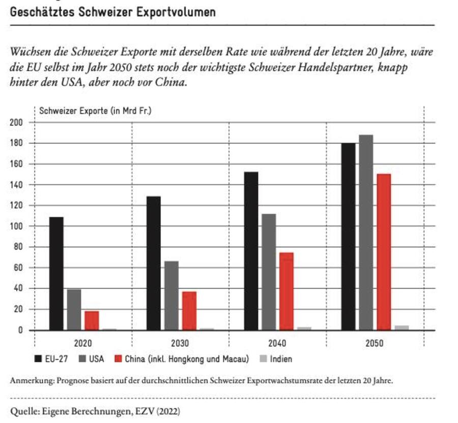 Exportprognose für Schweiz gen USA, EU, China und Indien.
