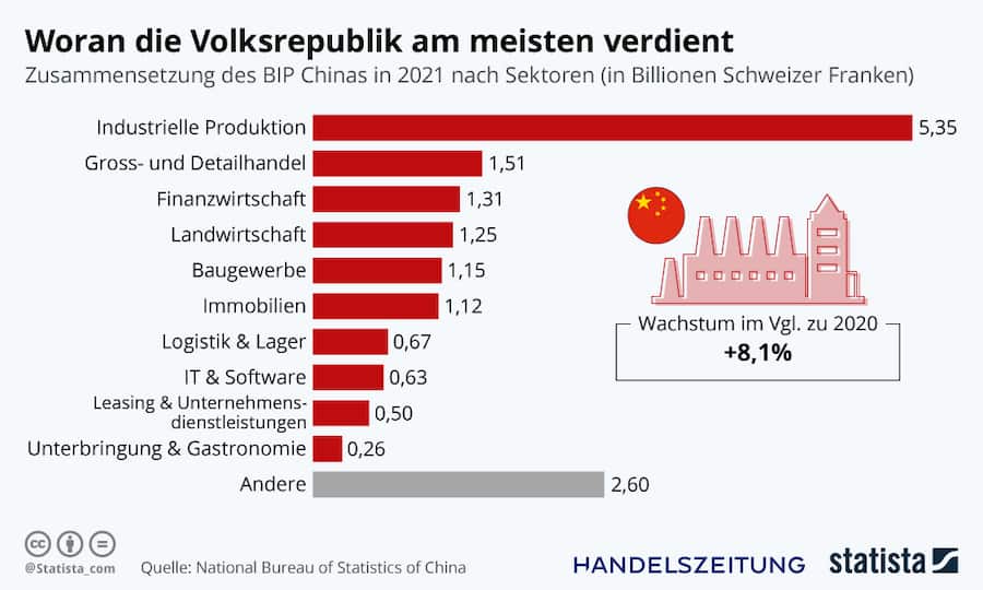 Grafik der Woche China