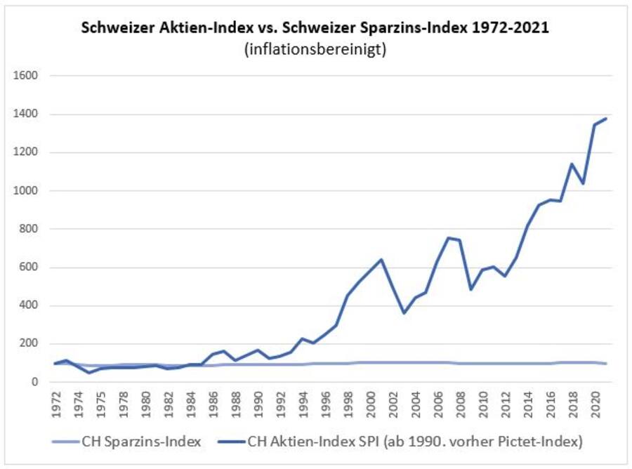 Schweizer Aktien Index