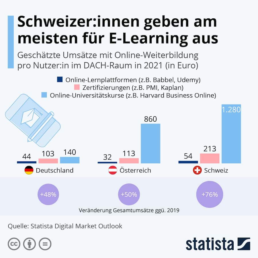 Statistik Kosten Online-Bildung Schweiz Deutschland und österreich