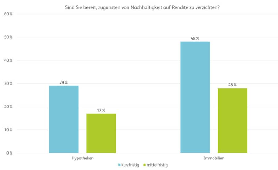 Anteil der institutionellen Anleger, die bereit sind zugunsten von Nachhaltigkeit auf Rendite zu verzichten