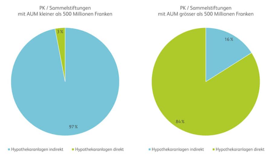 Aufteilung der direkten und indirekten Hypothekaranlagen bei Pensionskassen;