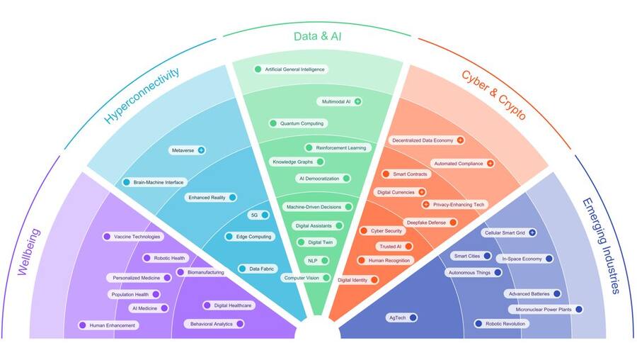 Munich Re Tech Trend Radar 2022