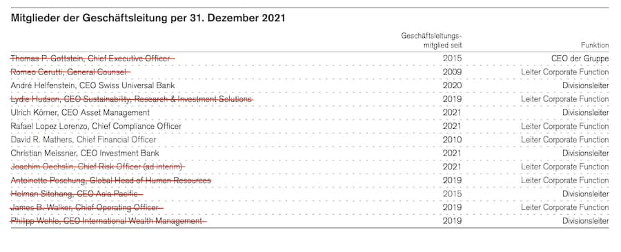 Streichliste Credit Suisse