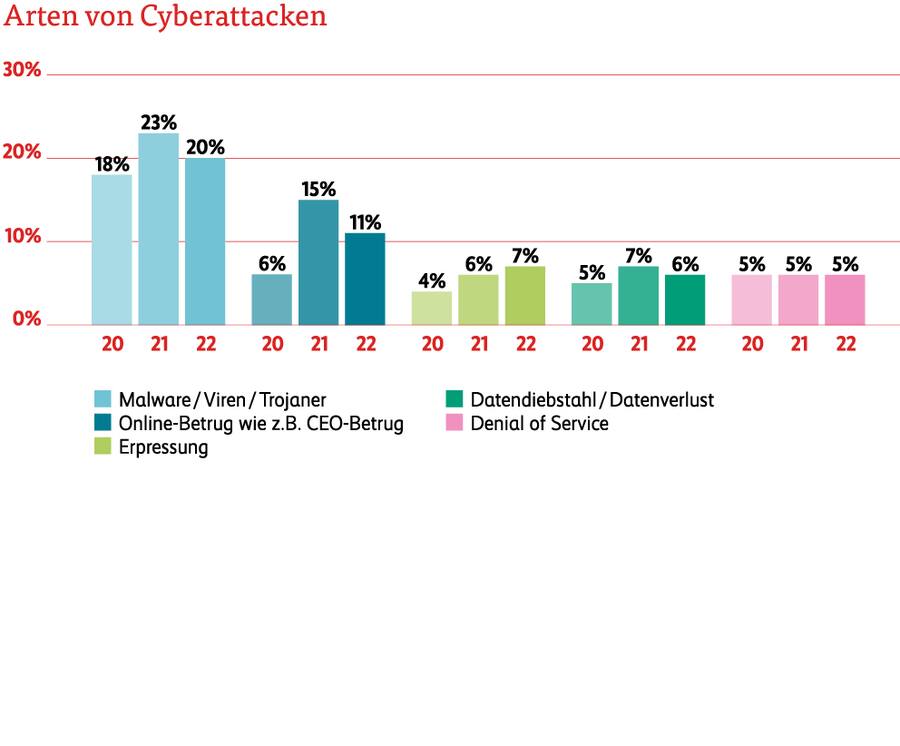 Arten von Cyberattacken