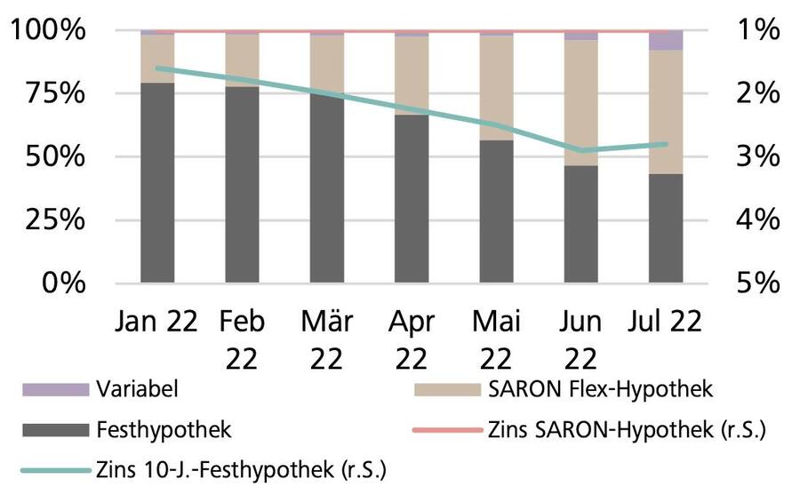 Neu abgeschlossenes Hypothekarvolumen privater Haushalte nach Produktart