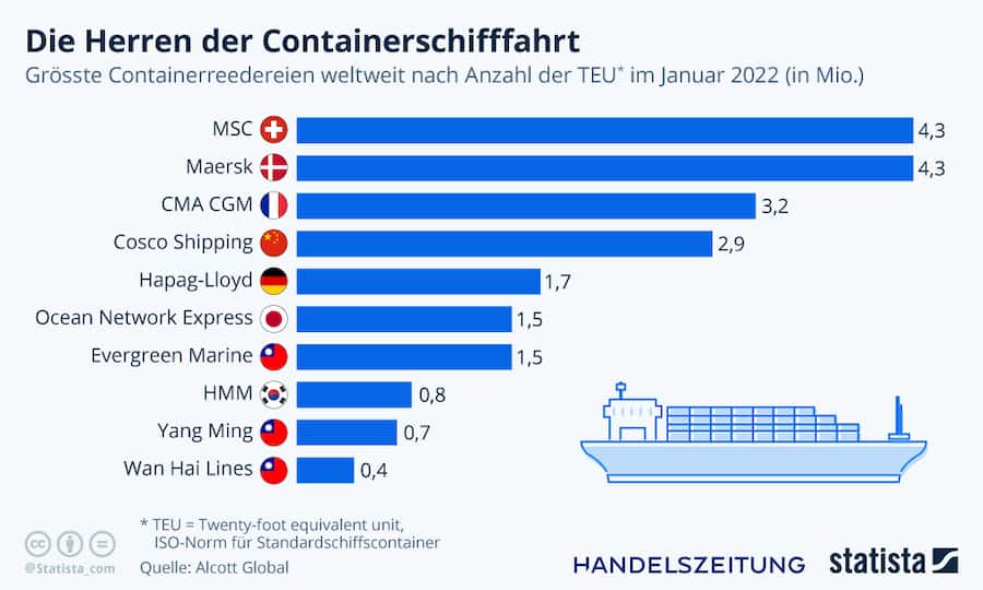 Reedereien Container