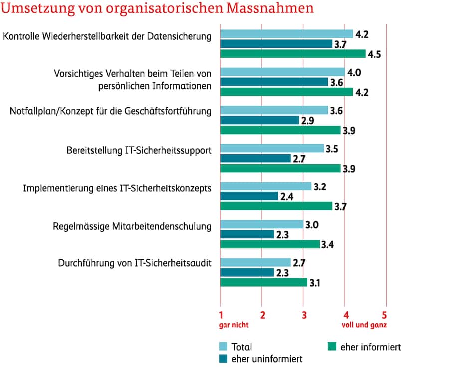 Umsetzung von organisatorischen Massnahmen