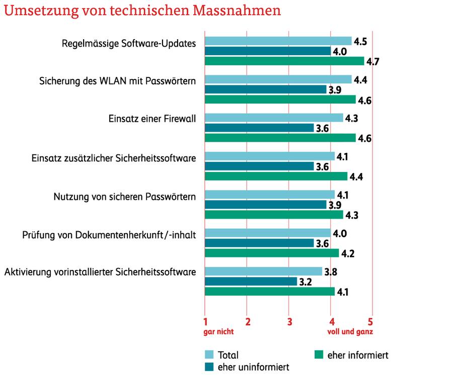 Umsetzung von technischen Massnahmen