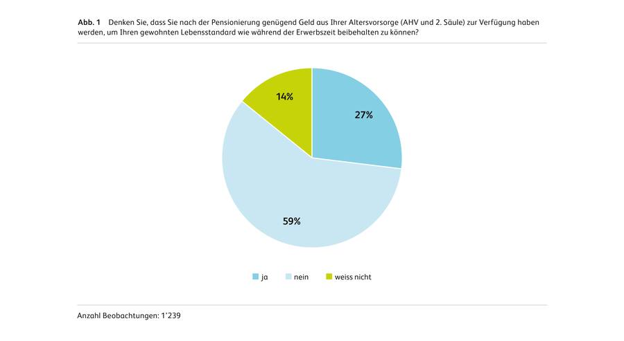 Grafik HSLU Studie Vorsorge-Dialog Altersarmut