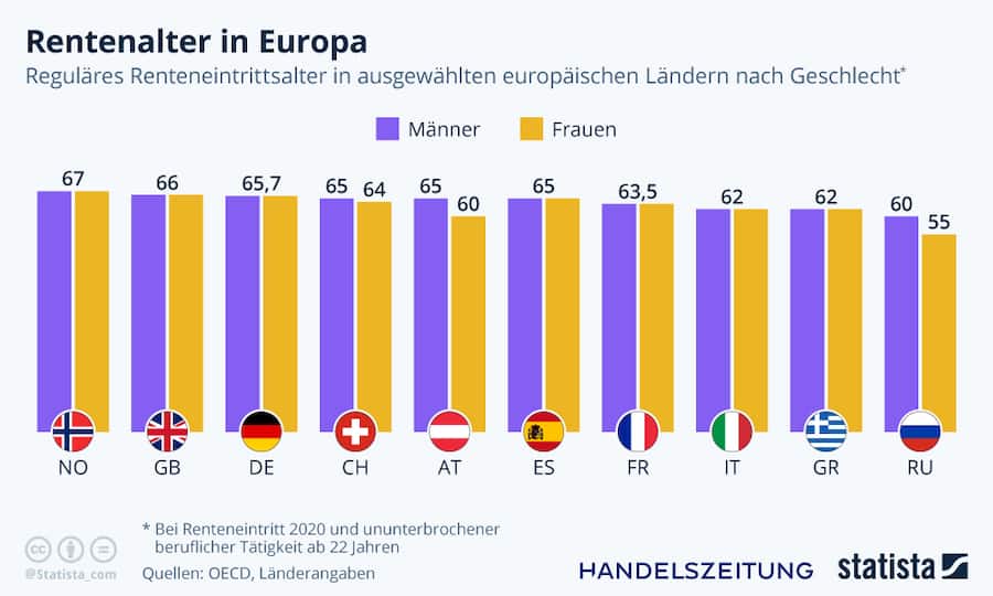 Die Rentenalter in Europa liegen zwischen 60 und 67 Jahren. In vielen Ländern werden Frauen und Männer bereits gleichzeitig pensioniert.