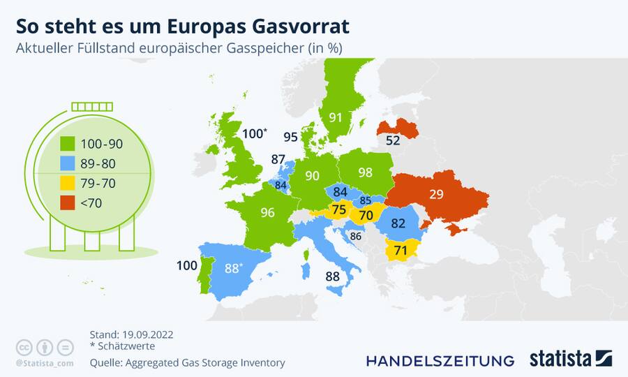 So steht es um Europas Gasvorrat.