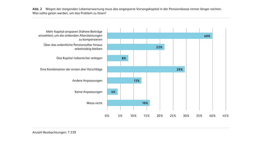 Studie Vorsorge HSLU