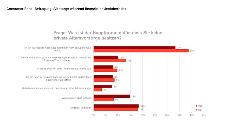 Was ist der Hauptgrund dafür, dass Sie keine private Altersvorsorge besitzen?