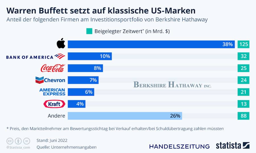 Warren Buffett Berkshire Hathaway