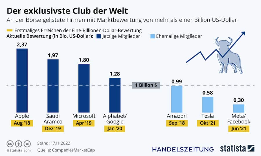 Grafik Aktien Konzerne