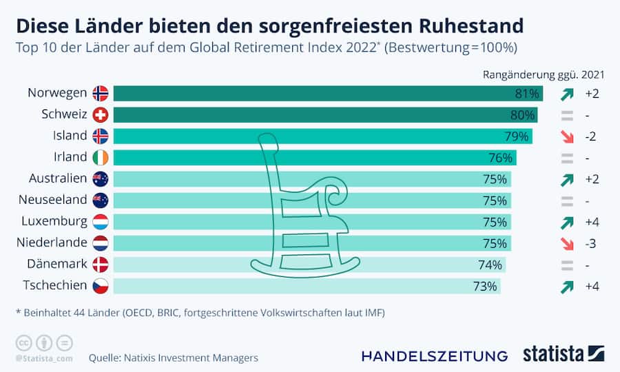 Grafik Ruhestand