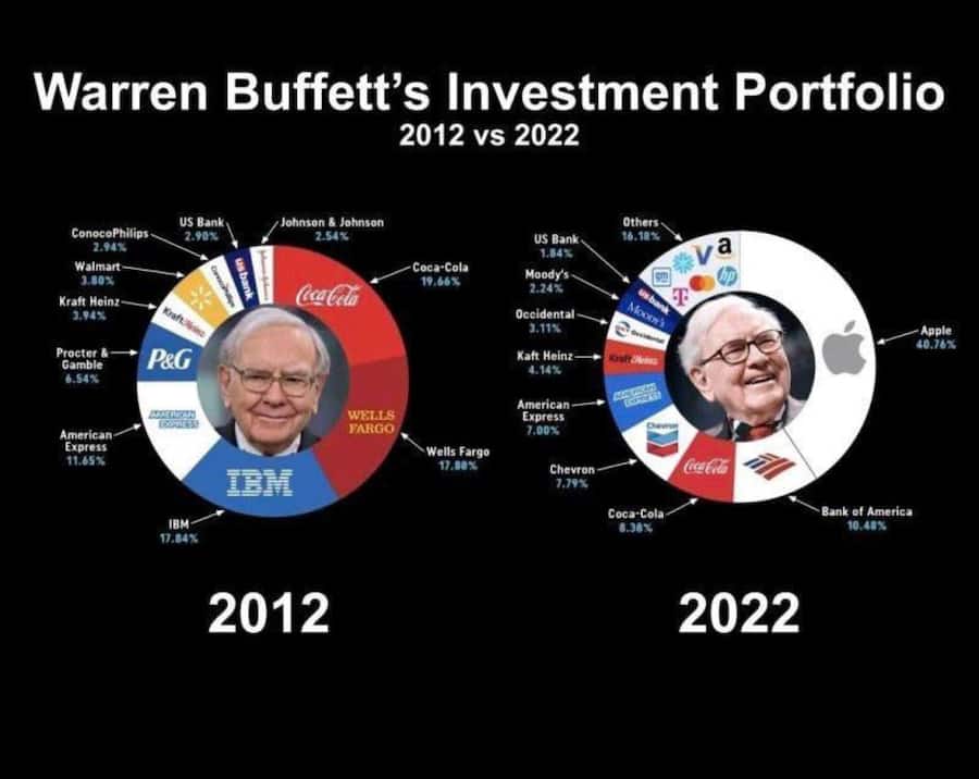 Berkshire Hathaway So hat sich Warren Buffetts AktienPortfolio in den
