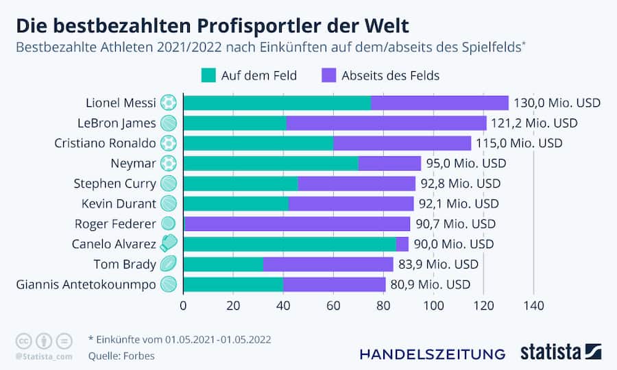 Roger Federer Sportler Einkünfte
