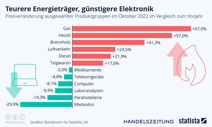 Komponenten der Inflation