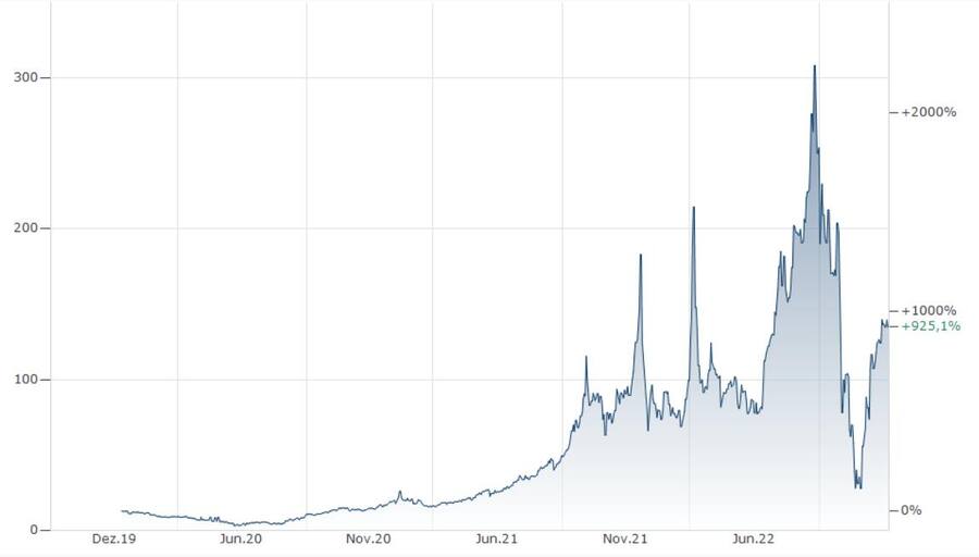 Grafik zum Gaspreis in Euro/MWh