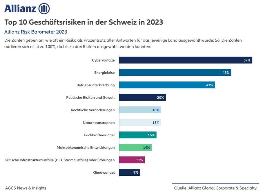 Allianz Risk Barometer 2023, Top 10 Risiken Schweizer Unternehmen