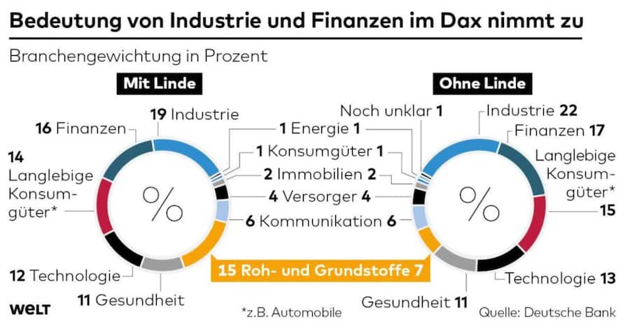 Die Bedeutung von Industrie und Finanzen im Dax nimmt zu.
