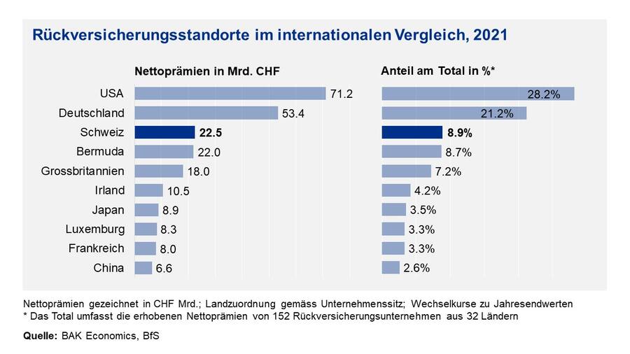 Die Schweiz belegt den dritten Platz im Rang der internationalen Rückversicherungsstandorten.