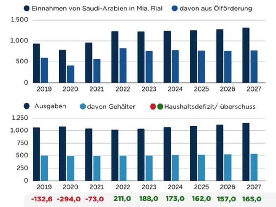 Einnahmen und Ausgaben von Saudi-Arabien