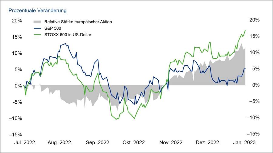 Kurzfristige Aussichten in Europa besser als in USA