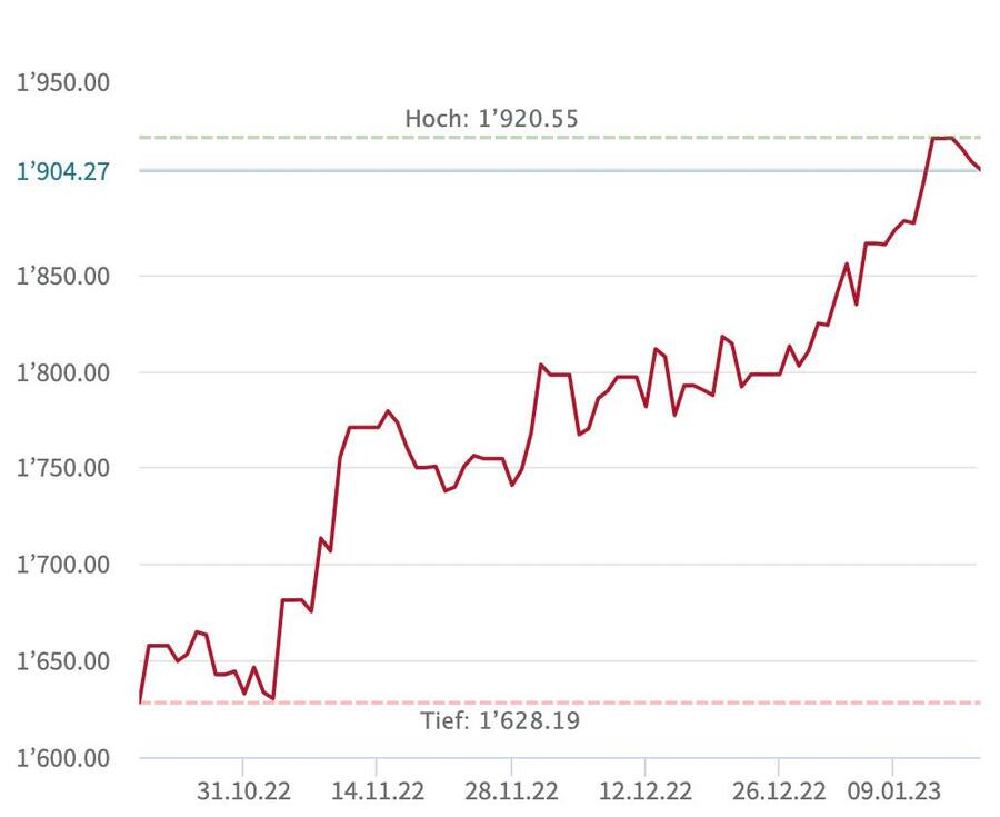 Der Goldpreis ist seit Monaten im Aufwind.
