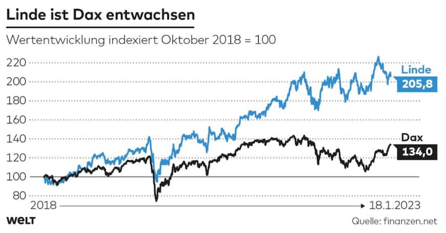 Linde ist Dax entwachsen