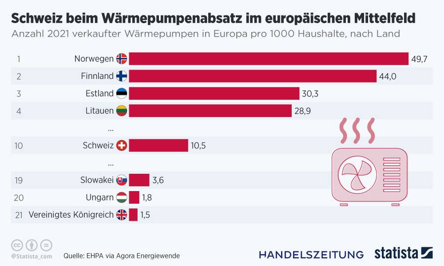 Blitz Analyse Wärmepumpen Verkäufe Übertreffen Gasheizungen In Deutschland So Profitieren Sie Sofort - et5ui5i