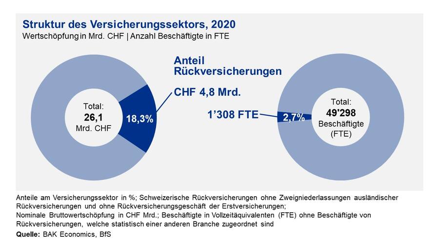 Wertschöpfung der gesamten Versicherungsindustrie.