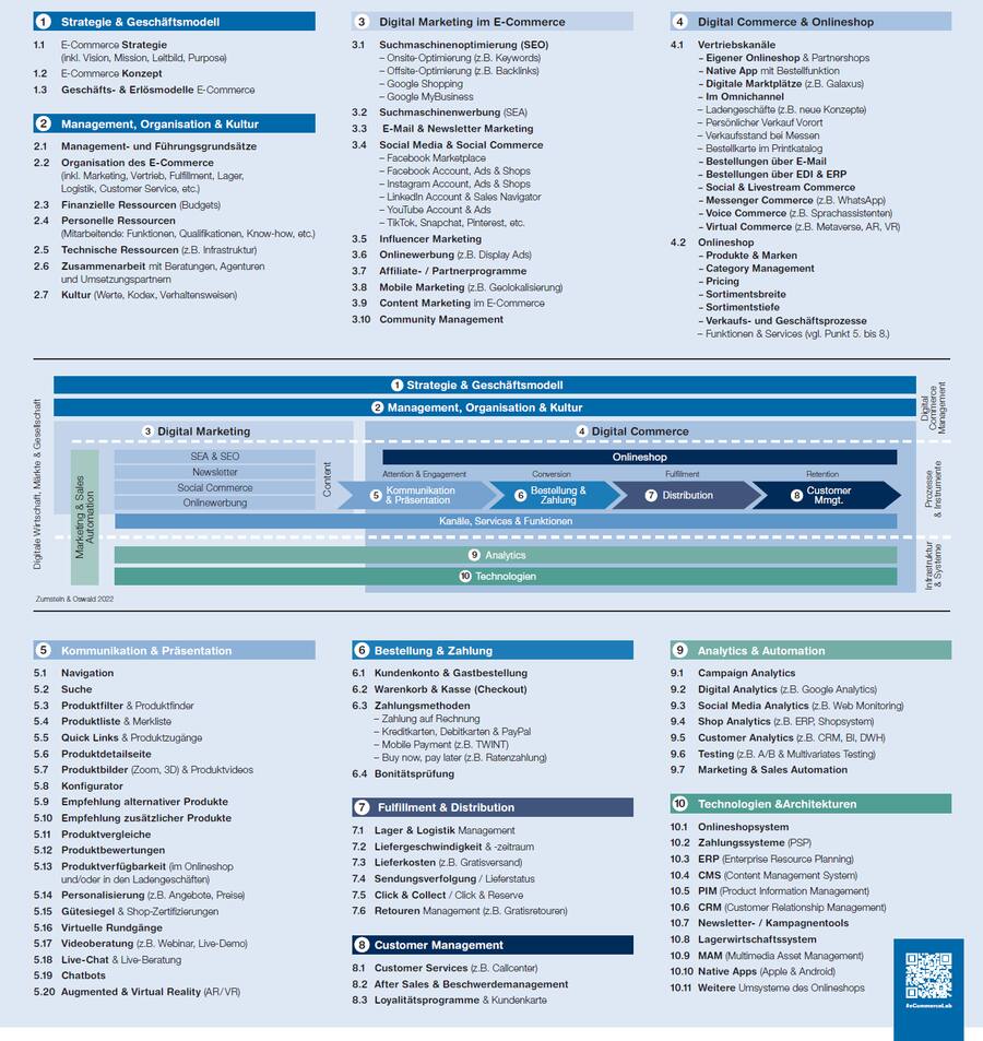 230131_abbildung_publireportage_hz_e-commerce-lab_framework