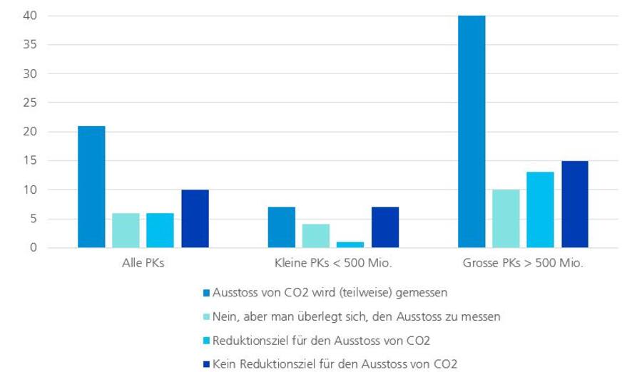 Anteil Pensionskassen mit ESG-Kriterien im Anlagereglement