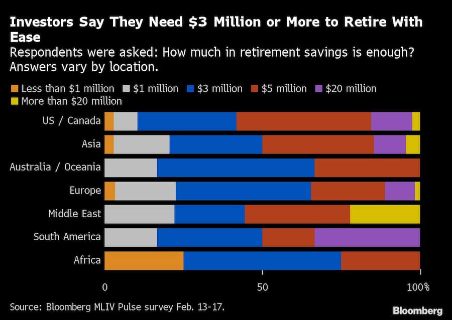 Wieviel Altersvermögen braucht es? Bloomberg-Umfrage nach verschiedenen Weltregionen.