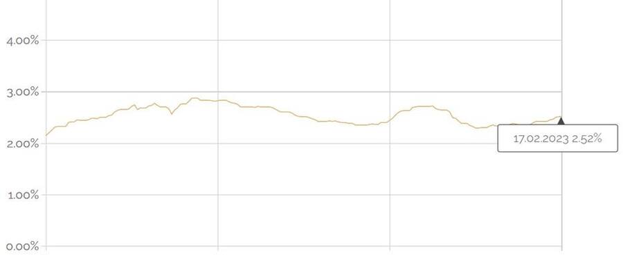 Zinsindex für Wohnimmobilien auf Halbjahressicht.